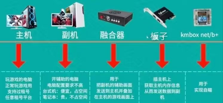 四件套+固件+辅助（全包一条龙）